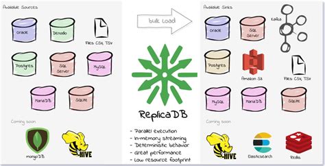 database replication tool|database migration tools open source.